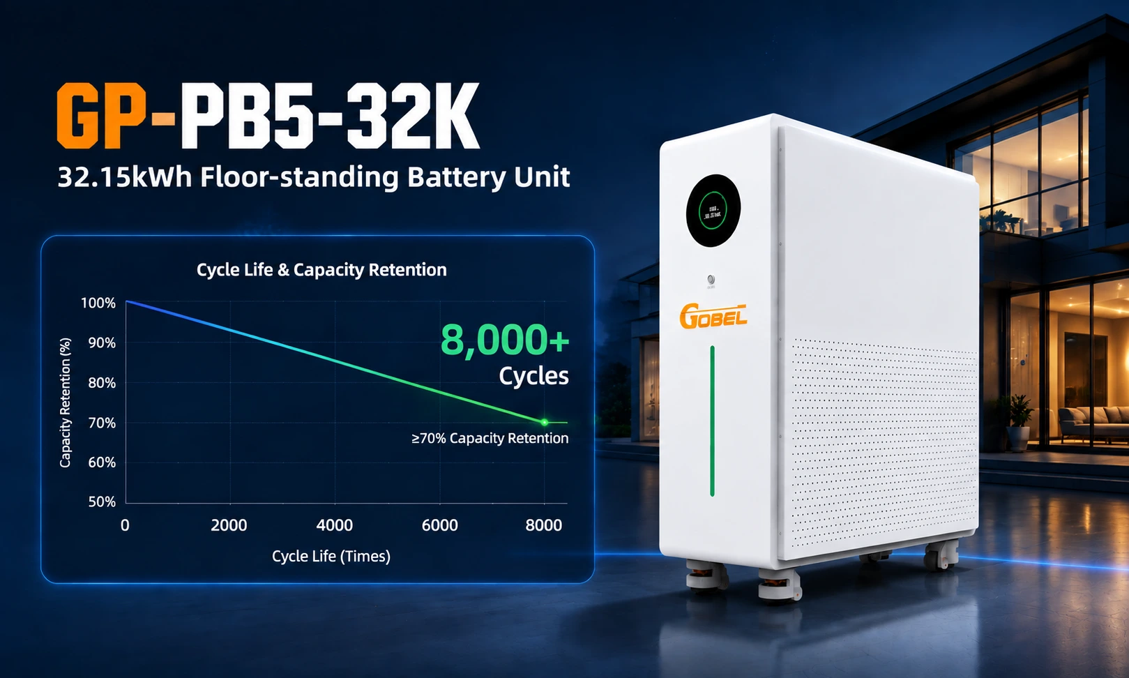 GP-PB5-32K cycle life and capacity retention over 8,000 cycles